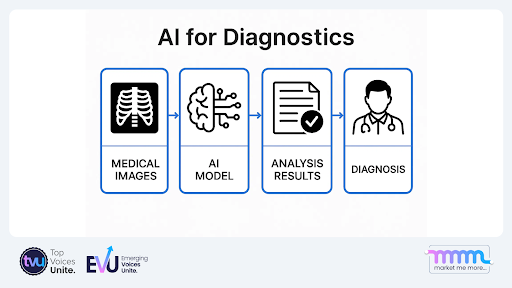AI workflow for diagnostics