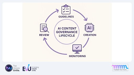 Diagram of AI content governance lifecycle