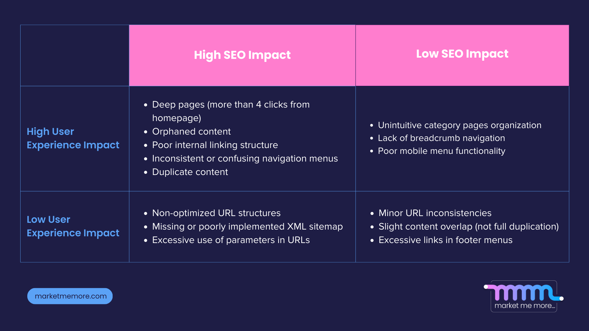 Organice SEO issues by impact