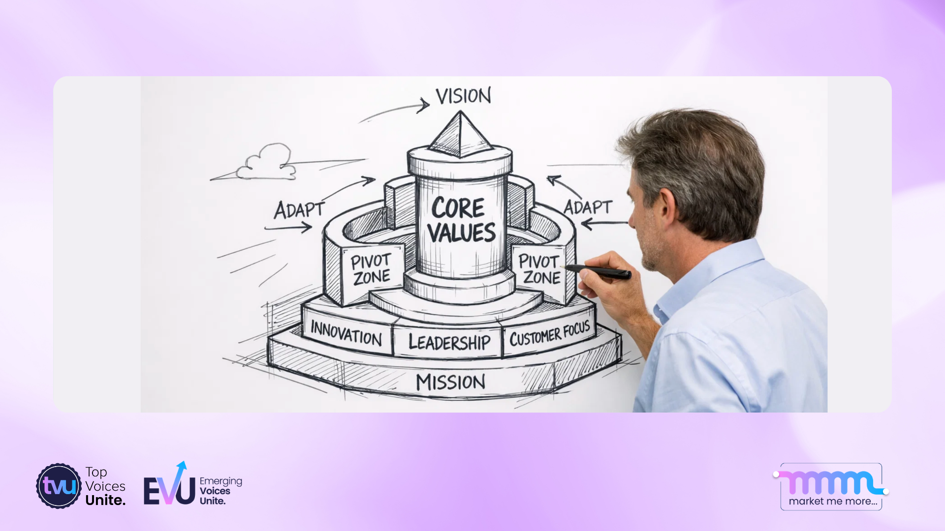 Founder sketching business monument model with core value center and pivot zones on whiteboard
