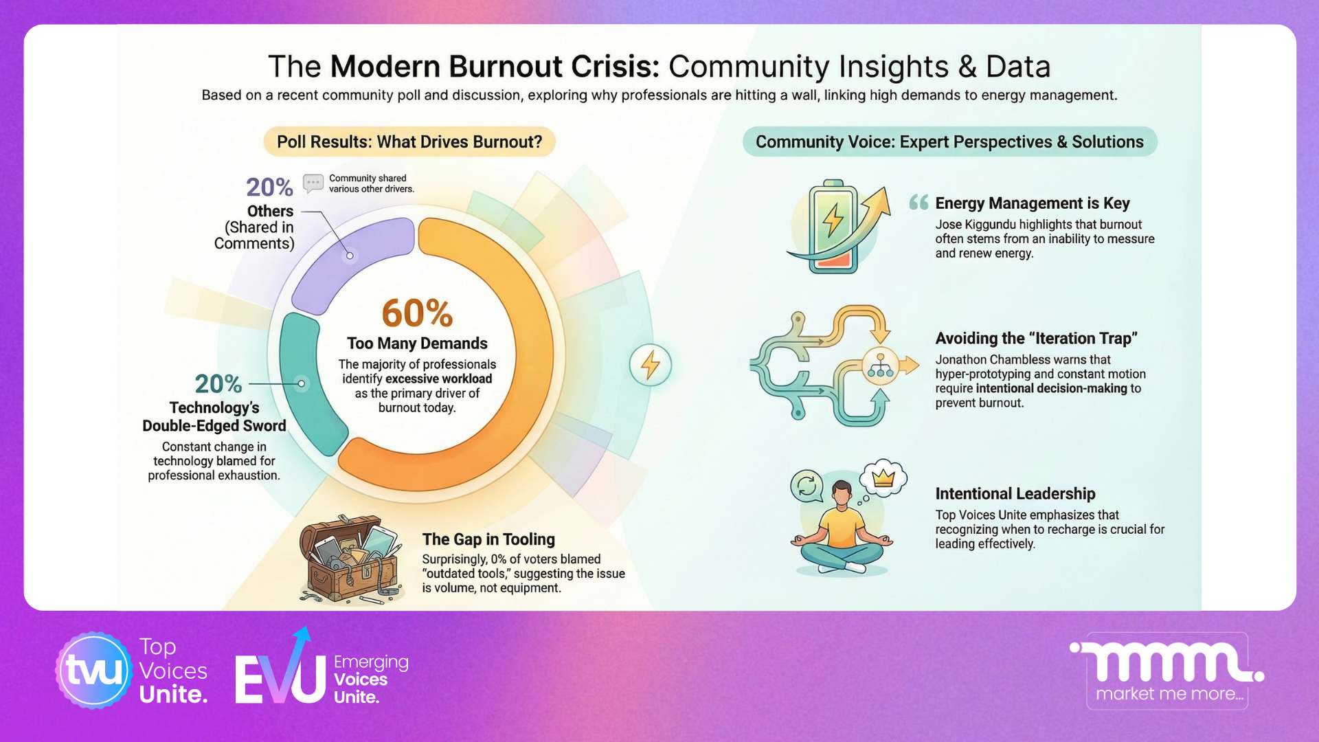 Friday poll infographic on burnout causes, workplace stress, leadership energy management, and community insights