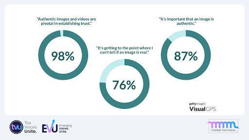 Getty Images trust metrics slide on content authenticity