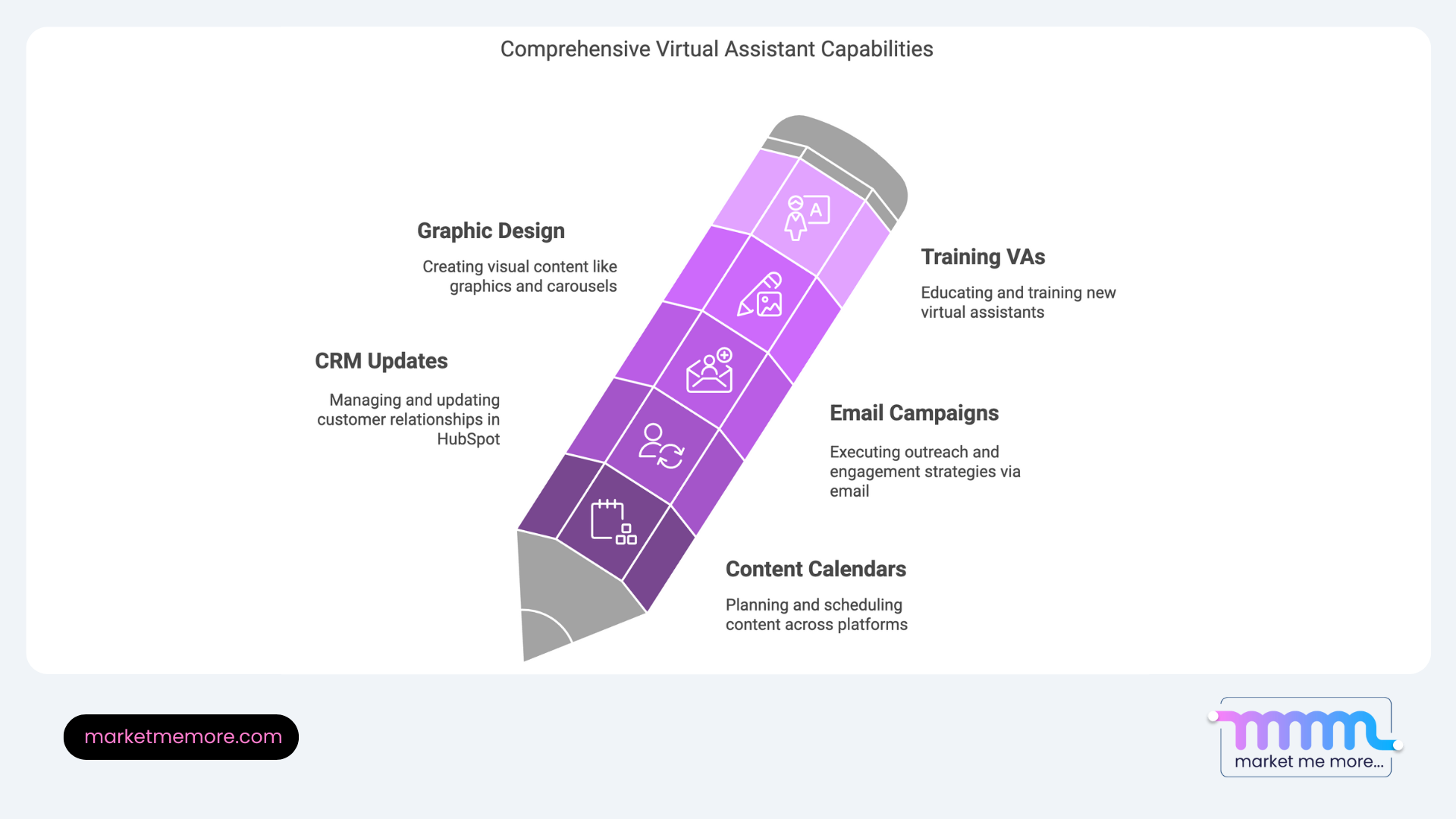 Diagram illustrating key capabilities of virtual assistants, including CRM updates, email campaigns, graphic design, and content calendar management.