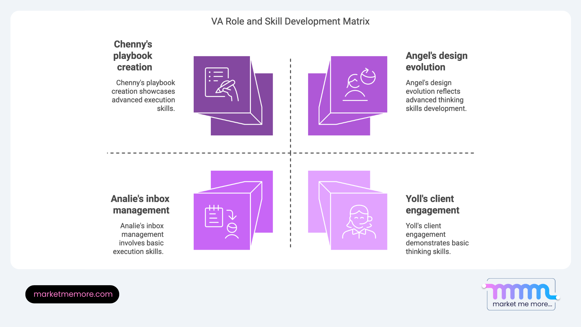 Skill development matrix showing different roles of virtual assistants, from inbox management to client engagement and playbook creation.