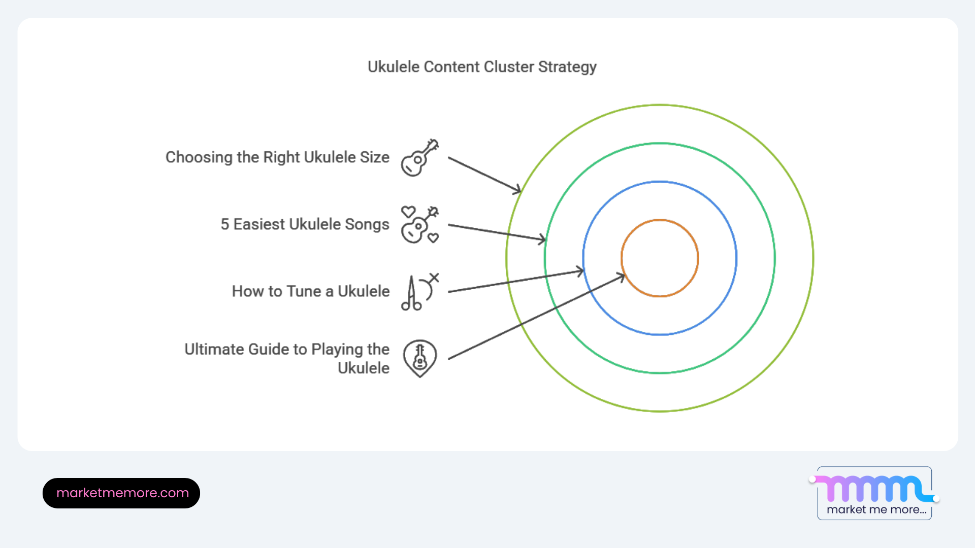 Ukulele content cluster strategy with layered topics, ending in a core BoFu content guide.