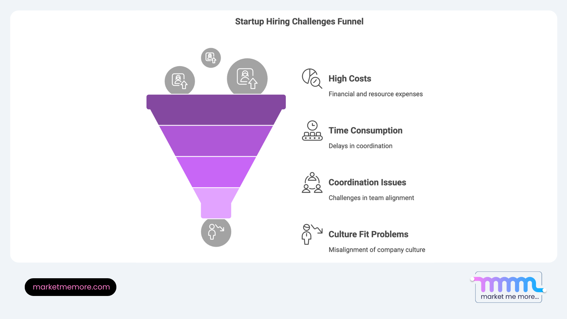 Visual funnel showing startup hiring challenges like high costs and culture fit issues, highlighting why virtual assistants are a smarter alternative.