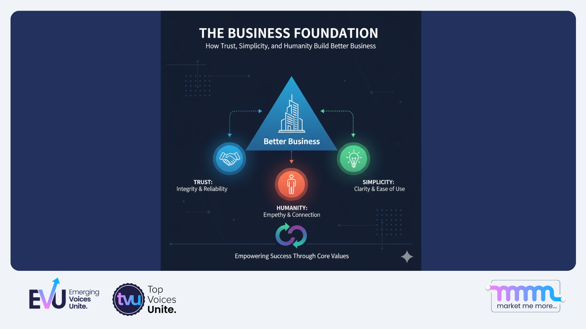 Business foundation infographic showing how trust, simplicity, and humanity build better business