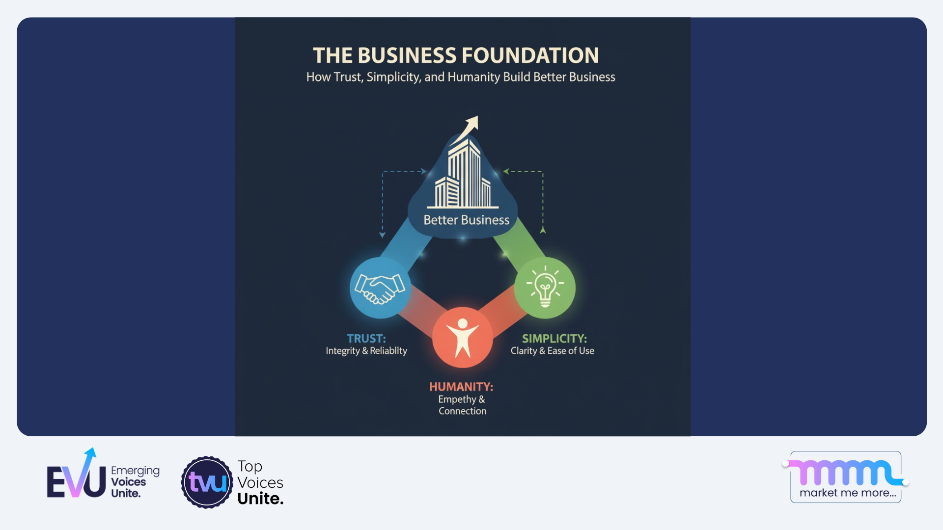Business foundation model showing trust, simplicity, and humanity driving better business.