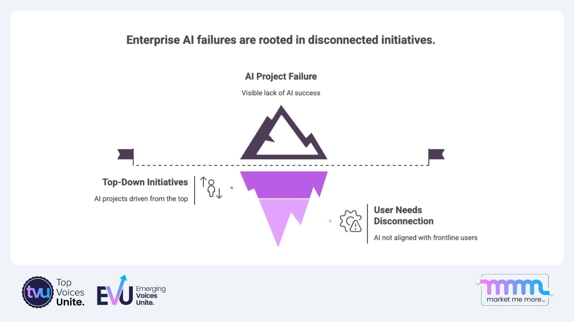 Enterprise AI failure diagram showing top-down initiatives and user disconnect