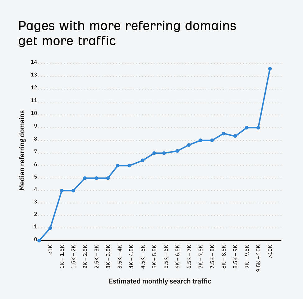 Referring domains vs traffic