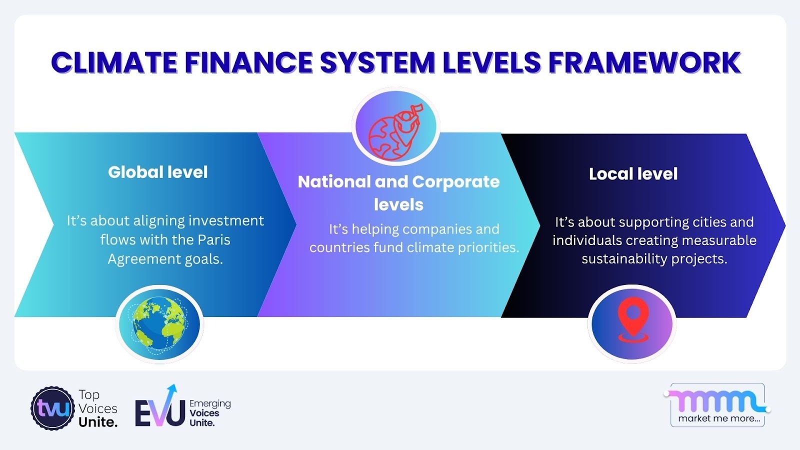 Different levels of Climate Finance Framework