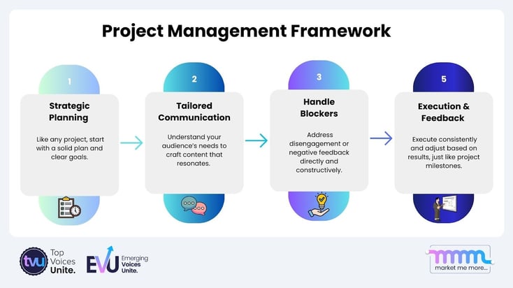 Project management framework visualization showing planning, communication, execution, and feedback cycles for LinkedIn strategy