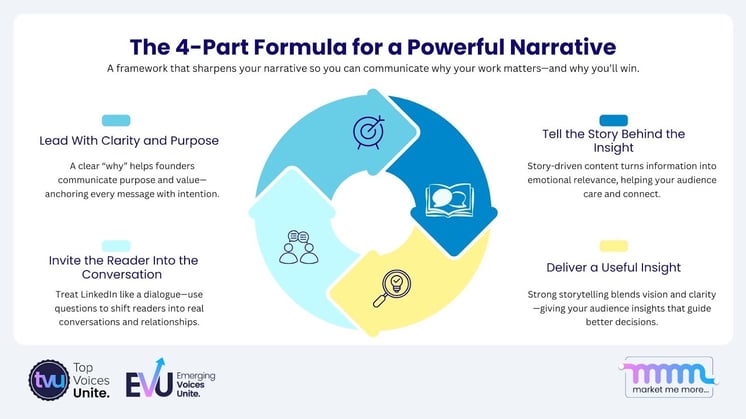 Four-part storytelling structure visualization—Why → Story → Insight → Invitation