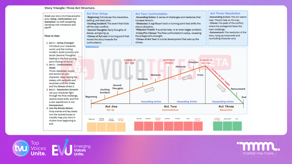 Story Triangle: Three Act Structure template from Vocatales