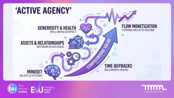 Active Agency infographic: Arrow joins mindset, time, assets, health, flow icons