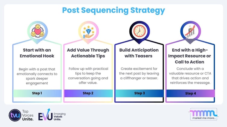 A step-by-step visual showing how emotional hooks, actionable tips, teasers, and CTAs work together in a content sequence to drive engagement and action