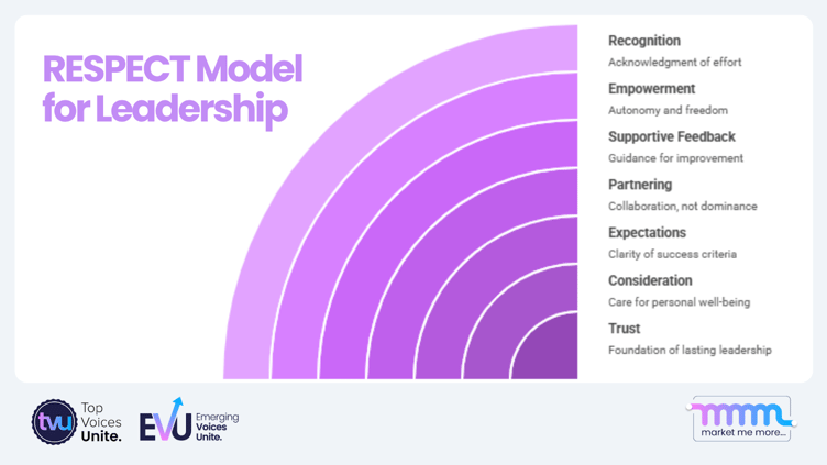 Diagram showing RESPECT model components