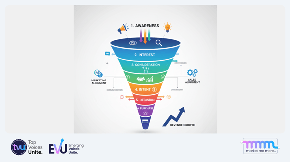 Colorful sales funnel diagram showing six stages from awareness to purchase with marketing and sales alignment strategies