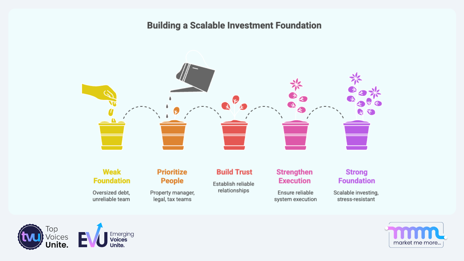 Growth stages of building a scalable investment foundation- from weak beginnings to strong, stress-resistant financial strategies