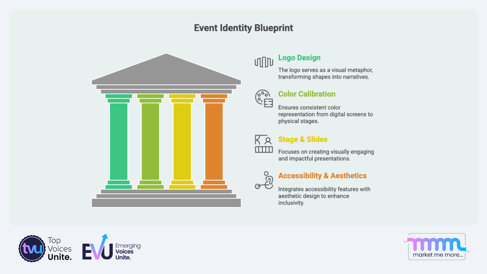 Event Identity Blueprint with Four key pillars- Logo Design, Color Calibration, Stages and Slides, And Accessibility & Aesthetics