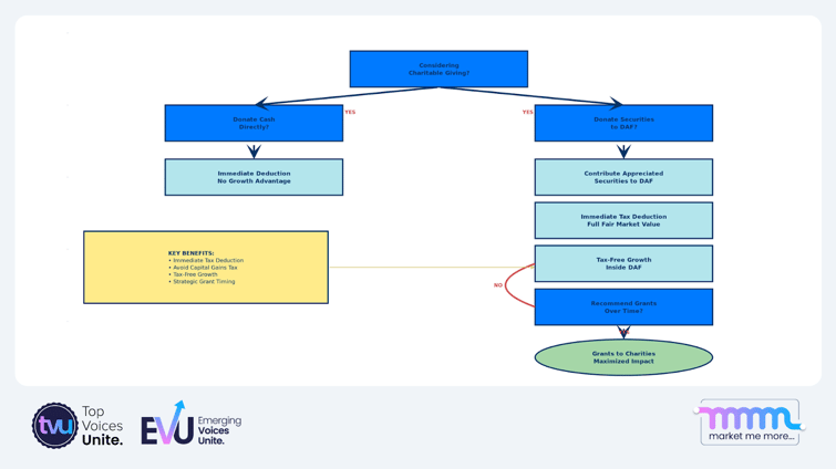 Donor Advised Fund strategic decision flowchart showing tax benefits, appreciated securities donation process, and charitable giving optimization strategies