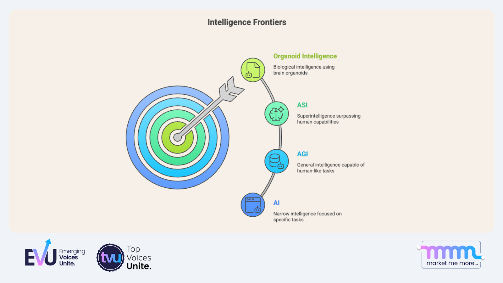 Intelligence frontiers diagram showing AI, AGI, ASI, and Organoid Intelligence