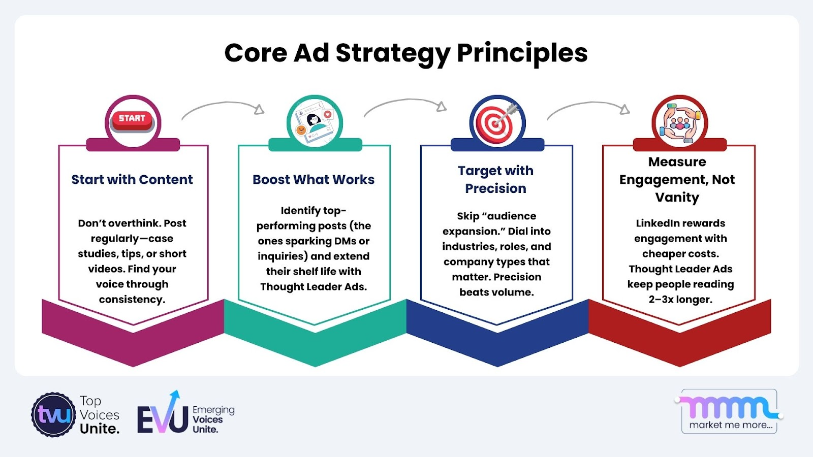 Four Core Ad Strategy Principles for LinkedIn Ads