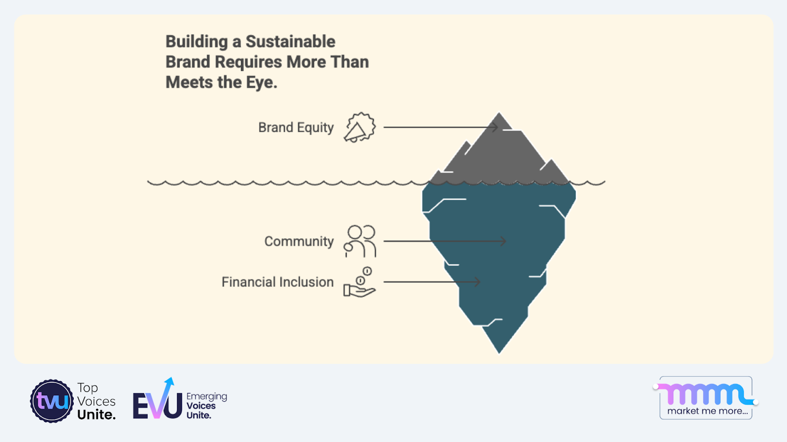 Visual showing that brand equity, includes community, and financial inclusion to build a sustainable brand