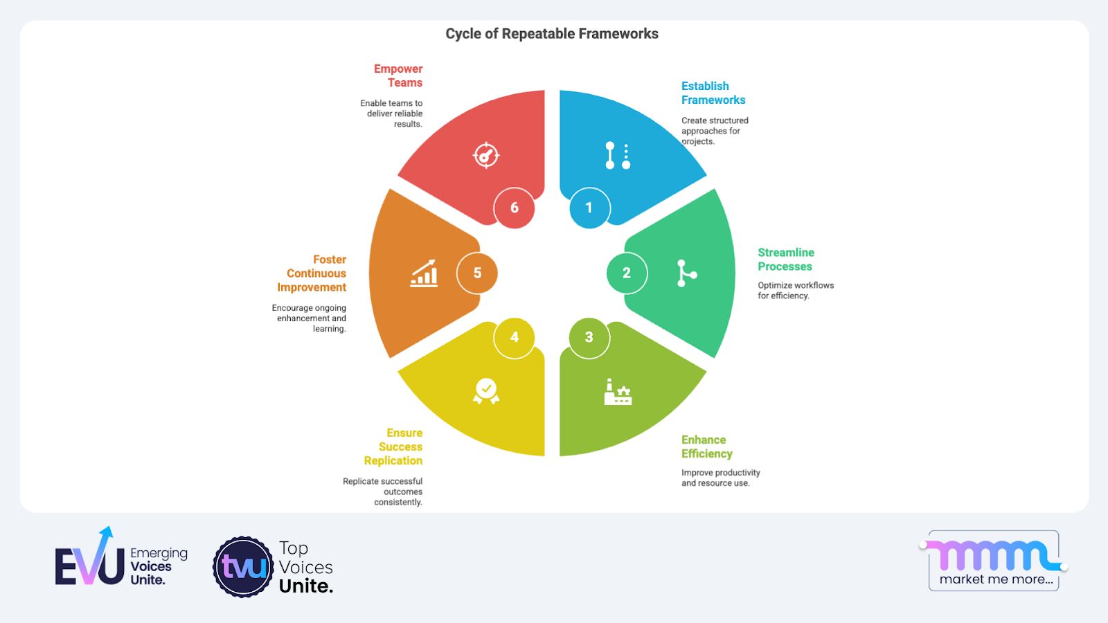 Cycle of Repeatable Frameworks for Business Efficiency and Team Growth