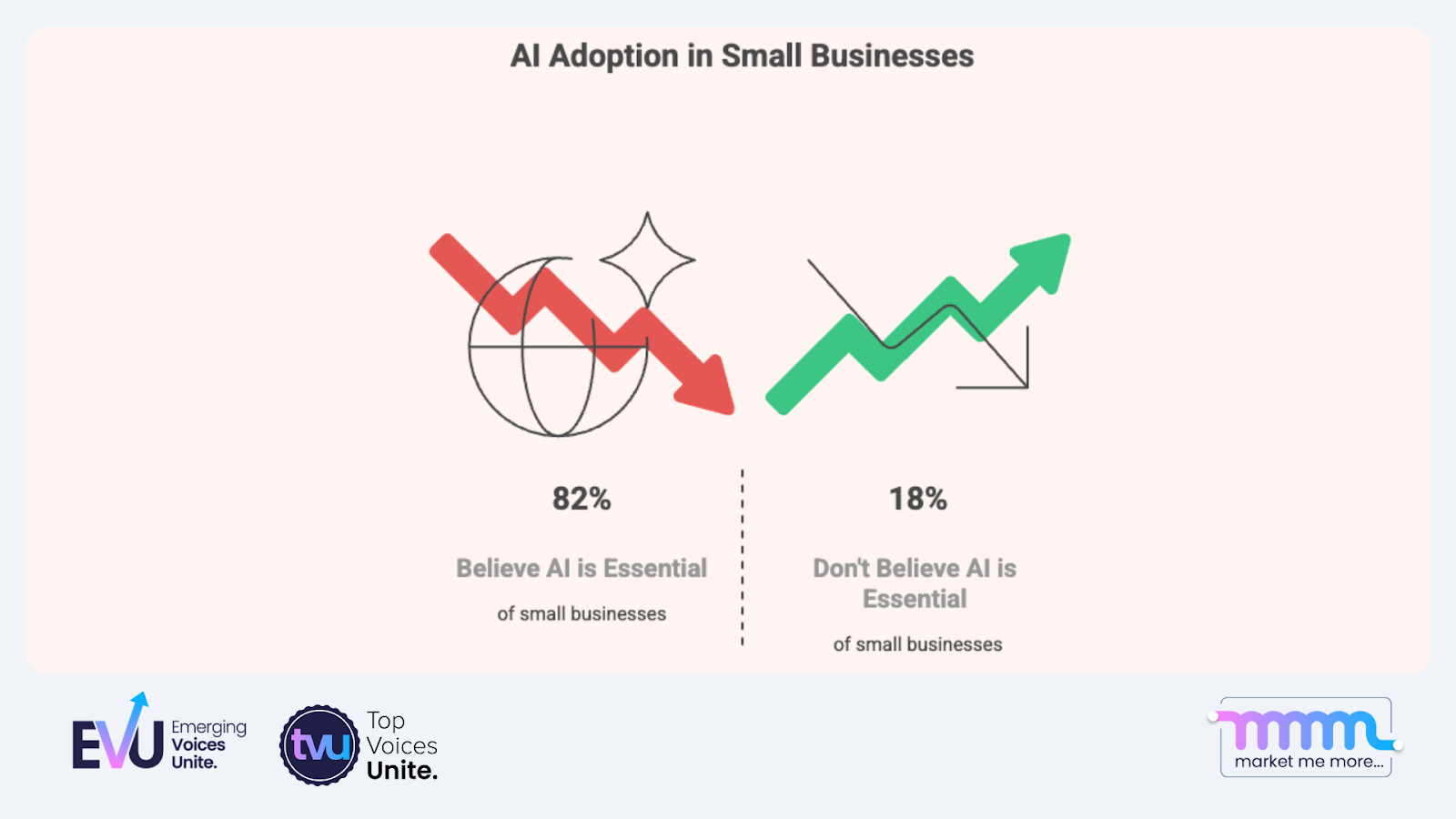 AI adoption in small businesses survey showing 82% consider AI essential and 18% do not
