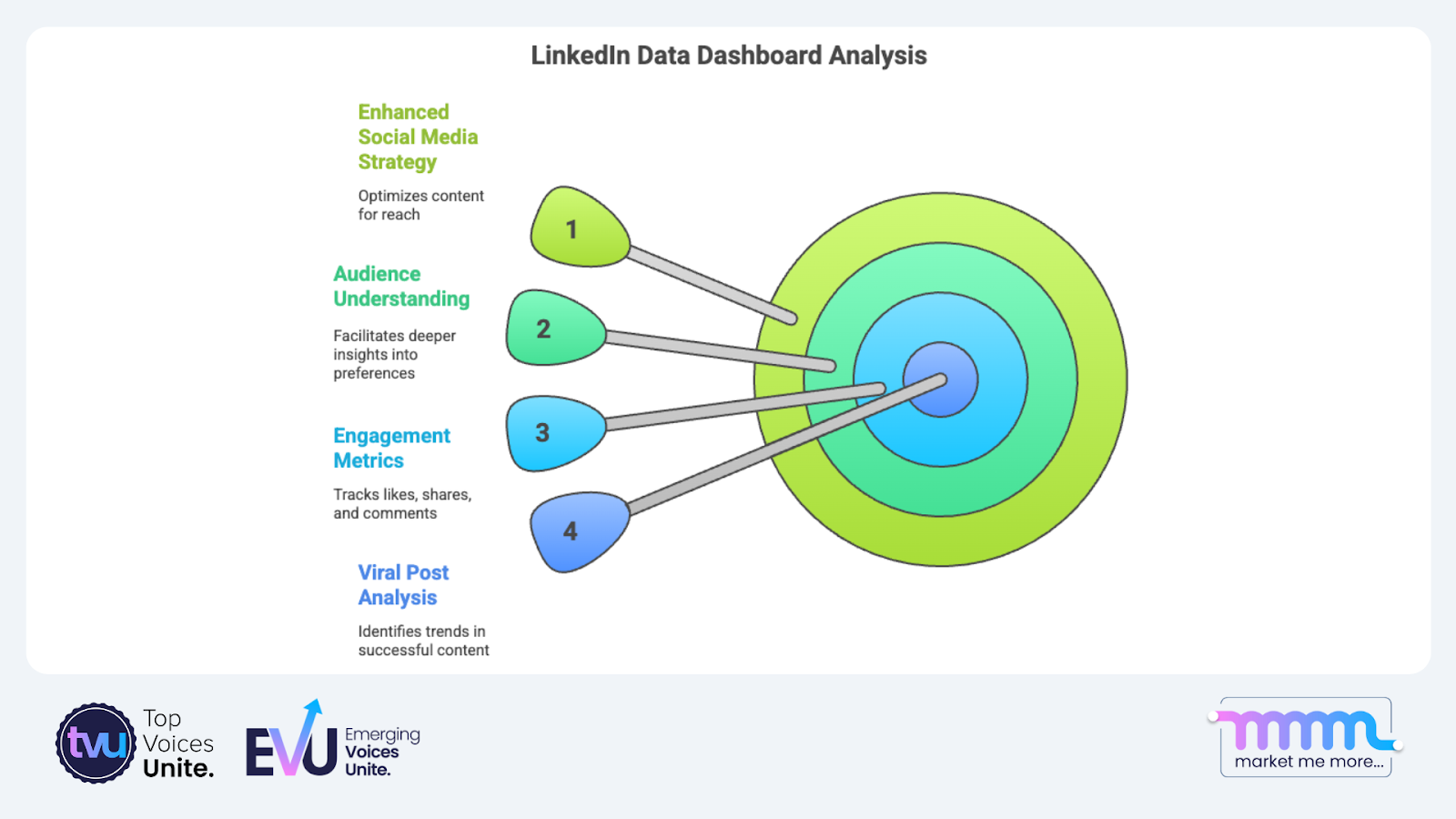LinkedIn data dashboard analyzing viral posts and engagement metrics